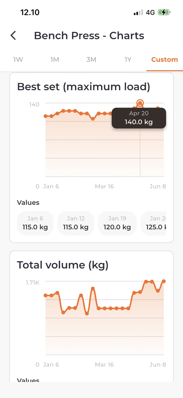 Bodyper progress charts for a bench press
